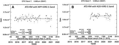 Radiometric Stability Assessment of the DSCOVR EPIC Visible Bands Using MODIS, VIIRS, and Invariant Targets as Independent References